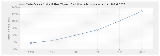 Population La Motte-d'Aigues